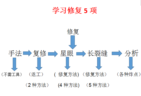 汽車(chē)玻璃長(zhǎng)裂縫修復(fù)在哪里學(xué)習(xí)